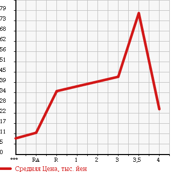 Аукционная статистика: График изменения цены DAIHATSU Дайхатсу  MOVE Мув  2005 660 L150S R в зависимости от аукционных оценок