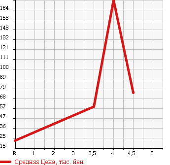 Аукционная статистика: График изменения цены DAIHATSU Дайхатсу  MOVE Мув  2006 660 L150S R в зависимости от аукционных оценок