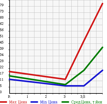Аукционная статистика: График изменения цены DAIHATSU Дайхатсу  MOVE Мув  2003 660 L150S R LIMITED в зависимости от аукционных оценок