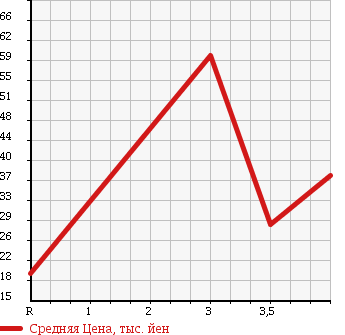 Аукционная статистика: График изменения цены DAIHATSU Дайхатсу  MOVE Мув  2004 660 L150S R LIMITED в зависимости от аукционных оценок