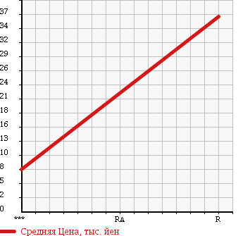 Аукционная статистика: График изменения цены DAIHATSU Дайхатсу  MOVE Мув  2003 660 L150S R LTD в зависимости от аукционных оценок