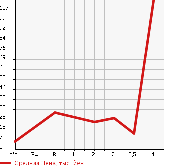 Аукционная статистика: График изменения цены DAIHATSU Дайхатсу  MOVE Мув  2003 660 L150S SLOPER в зависимости от аукционных оценок