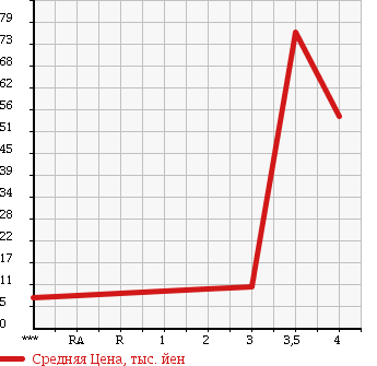 Аукционная статистика: График изменения цены DAIHATSU Дайхатсу  MOVE Мув  2004 660 L150S SLOPER в зависимости от аукционных оценок