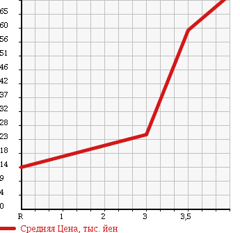 Аукционная статистика: График изменения цены DAIHATSU Дайхатсу  MOVE Мув  2006 660 L150S SLOPER в зависимости от аукционных оценок