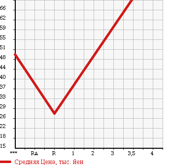 Аукционная статистика: График изменения цены DAIHATSU Дайхатсу  MOVE Мув  2004 660 L150S SLOPER SL в зависимости от аукционных оценок