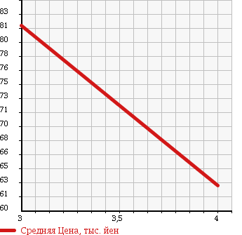 Аукционная статистика: График изменения цены DAIHATSU Дайхатсу  MOVE Мув  2004 660 L150S SLOPER SLTENDOUKOTEISI YELLOW в зависимости от аукционных оценок