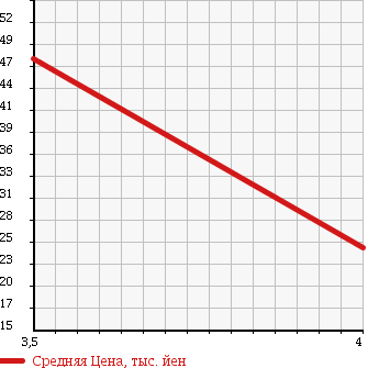 Аукционная статистика: График изменения цены DAIHATSU Дайхатсу  MOVE Мув  2006 660 L150S UNKNOWN в зависимости от аукционных оценок