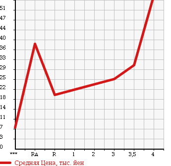 Аукционная статистика: График изменения цены DAIHATSU Дайхатсу  MOVE Мув  2005 660 L150S VS в зависимости от аукционных оценок