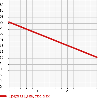 Аукционная статистика: График изменения цены DAIHATSU Дайхатсу  MOVE Мув  2006 660 L150S VS 2WD в зависимости от аукционных оценок