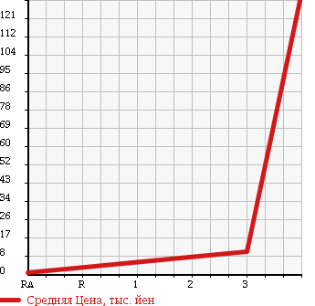 Аукционная статистика: График изменения цены DAIHATSU Дайхатсу  MOVE Мув  2005 660 L150S WELLFARE CAR в зависимости от аукционных оценок