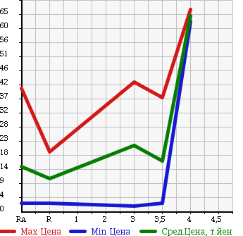 Аукционная статистика: График изменения цены DAIHATSU Дайхатсу  MOVE Мув  2002 660 L150S X в зависимости от аукционных оценок