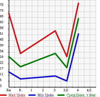 Аукционная статистика: График изменения цены DAIHATSU Дайхатсу  MOVE Мув  2004 660 L150S X в зависимости от аукционных оценок