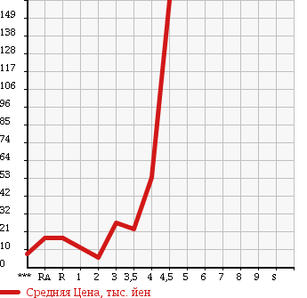 Аукционная статистика: График изменения цены DAIHATSU Дайхатсу  MOVE Мув  2005 660 L150S X в зависимости от аукционных оценок