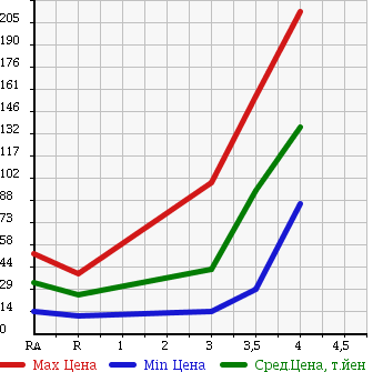 Аукционная статистика: График изменения цены DAIHATSU Дайхатсу  MOVE Мув  2006 660 L150S X в зависимости от аукционных оценок