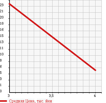 Аукционная статистика: График изменения цены DAIHATSU Дайхатсу  MOVE Мув  2003 660 L150S X HANDLE CAR LIMITED CAR в зависимости от аукционных оценок