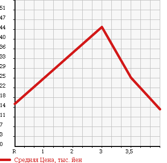Аукционная статистика: График изменения цены DAIHATSU Дайхатсу  MOVE Мув  2004 660 L150S X LTD в зависимости от аукционных оценок