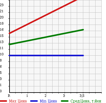 Аукционная статистика: График изменения цены DAIHATSU Дайхатсу  MOVE Мув  2003 660 L150S X-LTD в зависимости от аукционных оценок