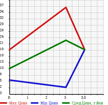 Аукционная статистика: График изменения цены DAIHATSU Дайхатсу  MOVE Мув  2004 660 L152S в зависимости от аукционных оценок