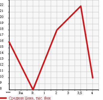 Аукционная статистика: График изменения цены DAIHATSU Дайхатсу  MOVE Мув  2005 660 L152S в зависимости от аукционных оценок