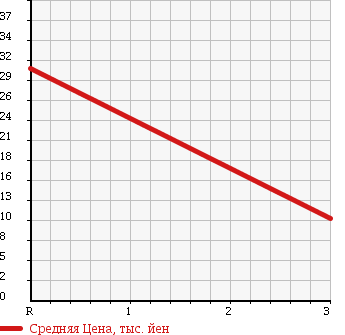 Аукционная статистика: График изменения цены DAIHATSU Дайхатсу  MOVE Мув  2006 660 L152S в зависимости от аукционных оценок