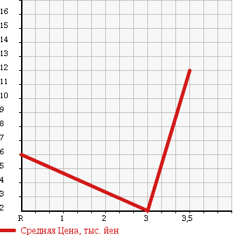 Аукционная статистика: График изменения цены DAIHATSU Дайхатсу  MOVE Мув  2005 660 L152S CUSTOM в зависимости от аукционных оценок