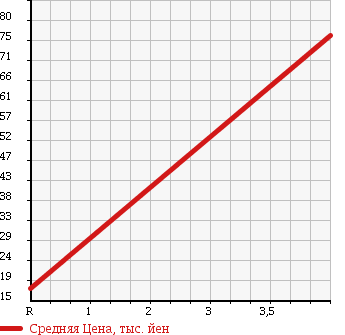 Аукционная статистика: График изменения цены DAIHATSU Дайхатсу  MOVE Мув  2004 660 L152S CUSTOM ) RS LIMITED в зависимости от аукционных оценок