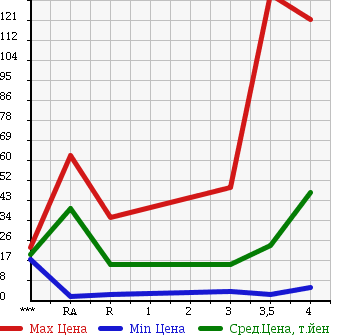 Аукционная статистика: График изменения цены DAIHATSU Дайхатсу  MOVE Мув  2003 660 L152S CUSTOM RS в зависимости от аукционных оценок