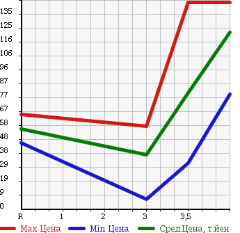 Аукционная статистика: График изменения цены DAIHATSU Дайхатсу  MOVE Мув  2004 660 L152S CUSTOM RS в зависимости от аукционных оценок
