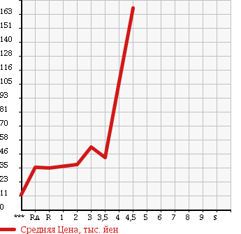 Аукционная статистика: График изменения цены DAIHATSU Дайхатсу  MOVE Мув  2005 660 L152S CUSTOM RS в зависимости от аукционных оценок
