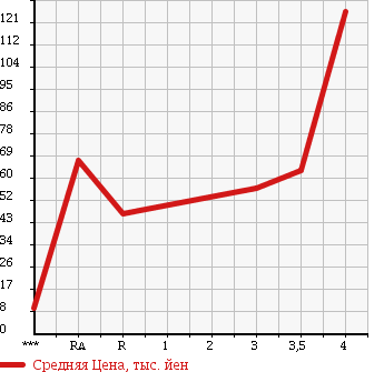 Аукционная статистика: График изменения цены DAIHATSU Дайхатсу  MOVE Мув  2006 660 L152S CUSTOM RS в зависимости от аукционных оценок