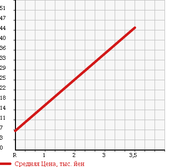 Аукционная статистика: График изменения цены DAIHATSU Дайхатсу  MOVE Мув  2002 660 L152S CUSTOM RS LIMITED в зависимости от аукционных оценок
