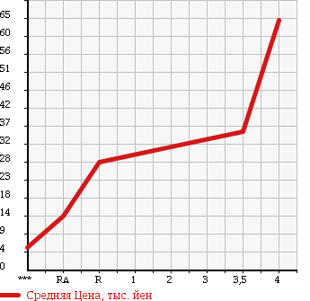 Аукционная статистика: График изменения цены DAIHATSU Дайхатсу  MOVE Мув  2003 660 L152S CUSTOM RS LIMITED в зависимости от аукционных оценок