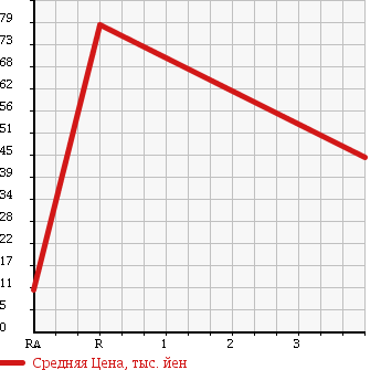 Аукционная статистика: График изменения цены DAIHATSU Дайхатсу  MOVE Мув  2004 660 L152S CUSTOM RS LIMITED в зависимости от аукционных оценок