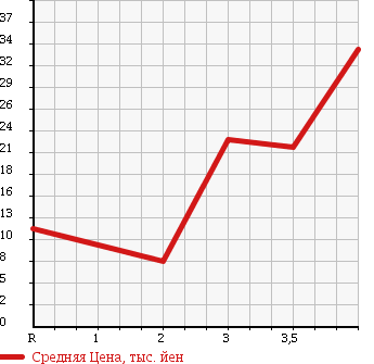 Аукционная статистика: График изменения цены DAIHATSU Дайхатсу  MOVE Мув  2002 660 L152S CUSTOM RS LTD в зависимости от аукционных оценок