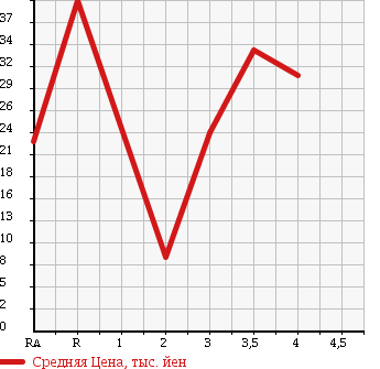 Аукционная статистика: График изменения цены DAIHATSU Дайхатсу  MOVE Мув  2003 660 L152S CUSTOM RS LTD в зависимости от аукционных оценок