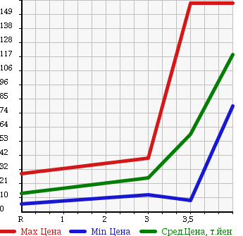 Аукционная статистика: График изменения цены DAIHATSU Дайхатсу  MOVE Мув  2004 660 L152S CUSTOM RS LTD в зависимости от аукционных оценок
