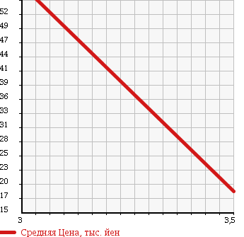 Аукционная статистика: График изменения цены DAIHATSU Дайхатсу  MOVE Мув  2005 660 L152S CUSTOM RS TURBO в зависимости от аукционных оценок