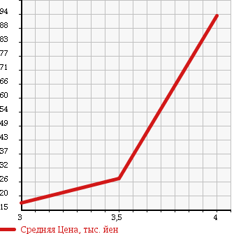 Аукционная статистика: График изменения цены DAIHATSU Дайхатсу  MOVE Мув  2004 660 L152S CUSTOM RS V SELECTION в зависимости от аукционных оценок