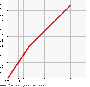 Аукционная статистика: График изменения цены DAIHATSU Дайхатсу  MOVE Мув  2003 660 L152S CUSTOM RS-LTD в зависимости от аукционных оценок