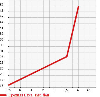 Аукционная статистика: График изменения цены DAIHATSU Дайхатсу  MOVE Мув  2004 660 L152S RS в зависимости от аукционных оценок