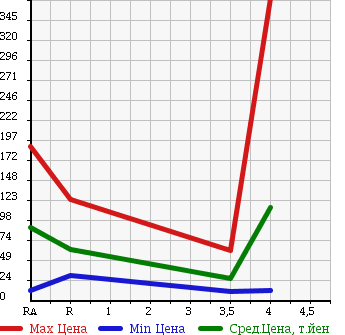 Аукционная статистика: График изменения цены DAIHATSU Дайхатсу  MOVE Мув  2005 660 L152S RS в зависимости от аукционных оценок