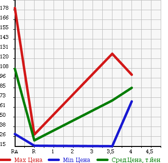 Аукционная статистика: График изменения цены DAIHATSU Дайхатсу  MOVE Мув  2006 660 L152S RS в зависимости от аукционных оценок
