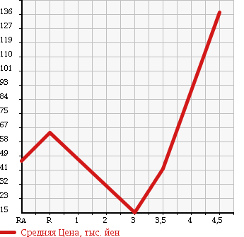 Аукционная статистика: График изменения цены DAIHATSU Дайхатсу  MOVE Мув  2004 660 L152S RS LIMITED в зависимости от аукционных оценок