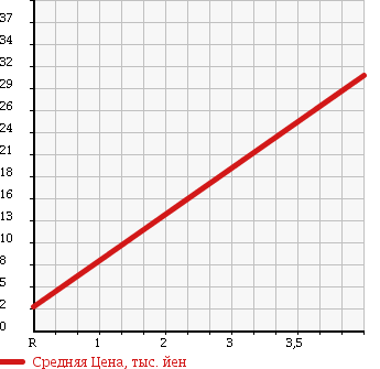 Аукционная статистика: График изменения цены DAIHATSU Дайхатсу  MOVE Мув  2002 660 L152S RS LTD в зависимости от аукционных оценок