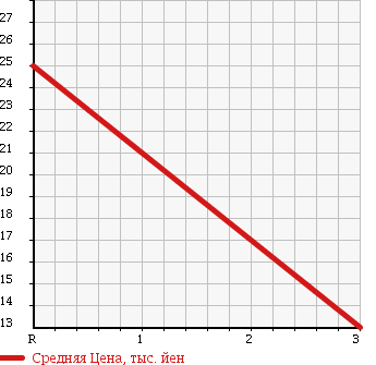 Аукционная статистика: График изменения цены DAIHATSU Дайхатсу  MOVE Мув  2002 660 L160S в зависимости от аукционных оценок