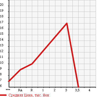 Аукционная статистика: График изменения цены DAIHATSU Дайхатсу  MOVE Мув  2003 660 L160S в зависимости от аукционных оценок