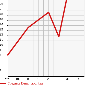 Аукционная статистика: График изменения цены DAIHATSU Дайхатсу  MOVE Мув  2004 660 L160S в зависимости от аукционных оценок