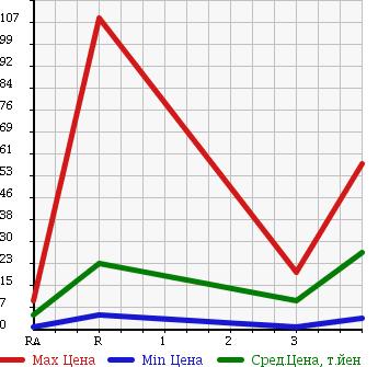 Аукционная статистика: График изменения цены DAIHATSU Дайхатсу  MOVE Мув  2005 660 L160S в зависимости от аукционных оценок