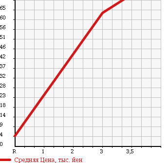 Аукционная статистика: График изменения цены DAIHATSU Дайхатсу  MOVE Мув  2006 660 L160S в зависимости от аукционных оценок
