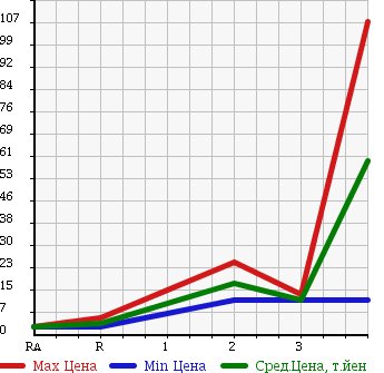 Аукционная статистика: График изменения цены DAIHATSU Дайхатсу  MOVE Мув  2005 660 L160S 4WD CUSTOM в зависимости от аукционных оценок